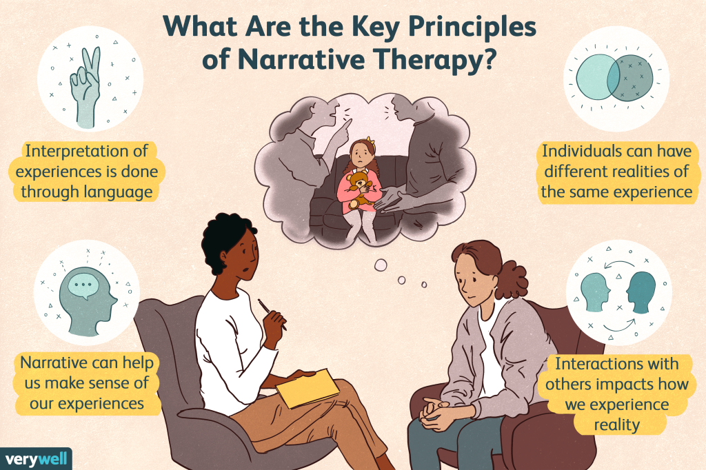 The Key principles of Narrative Therapy 